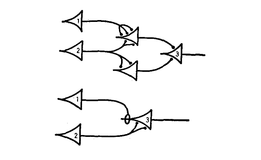Example diagram of a simple neural network from the original 1943 paper by McCulloch and Pitts